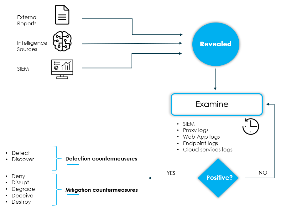 Indicator life cycle applied to threat hunting by Joseliyo Medium