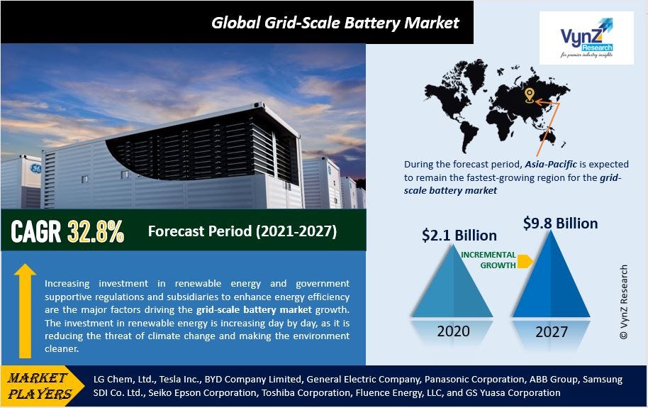 Global grid-scale battery market size by region