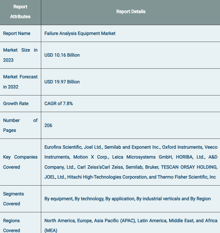 Failure Analysis Equipment Market