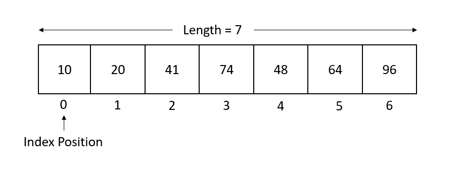 C# Concepts. Arrays In C# array is a group of… | by Meghana | Medium