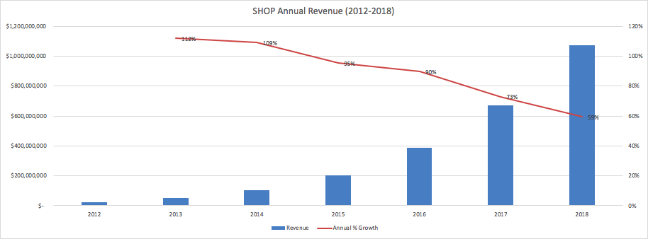 Shopify Annual Revenue and Growth 2012–2018