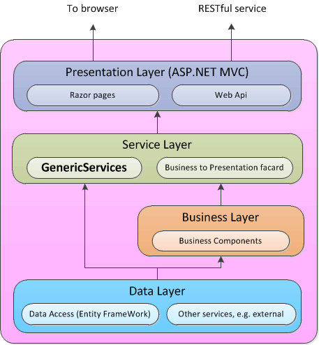Layer Web Application Framework