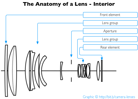 understanding the camera lens - Photography Project