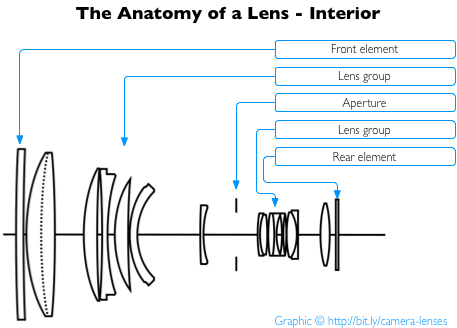 The Parts of a Camera Lens