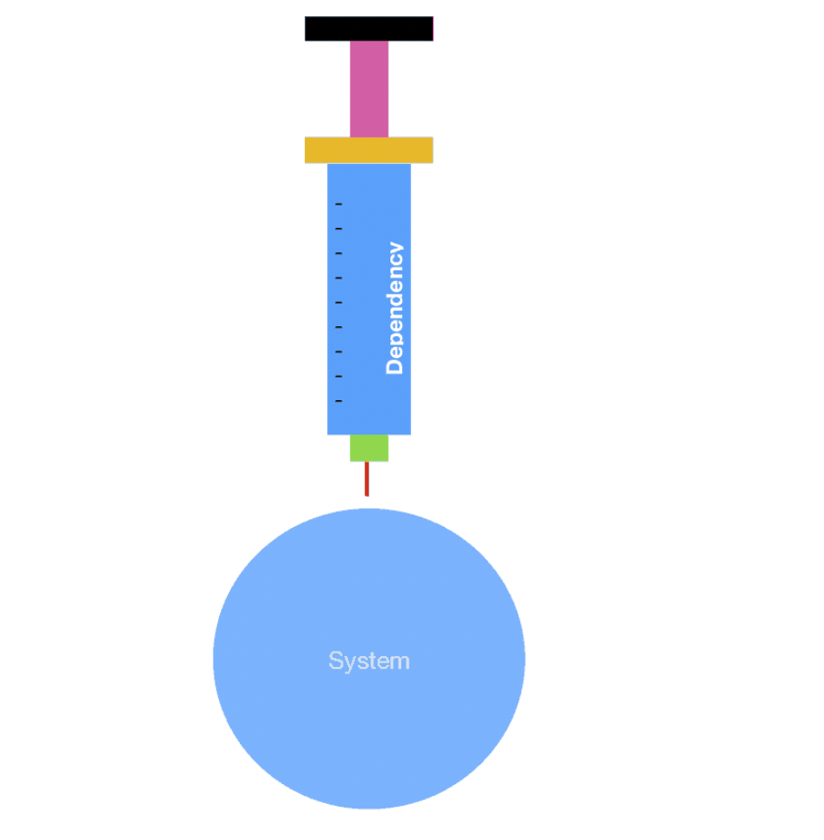 Understanding dependency injection in swift by harsha agarwal medium