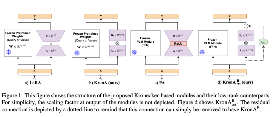 From LoRA to LoKr(KronA): Structured Parameter-Efficient Fine-Tuning