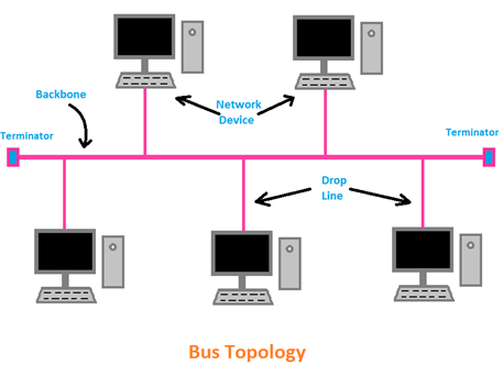 Terminator Used In Bus Topology