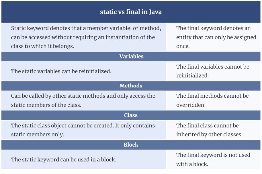 static vs final 5 differences - Vachaspati Kumar Mishra - Medium
