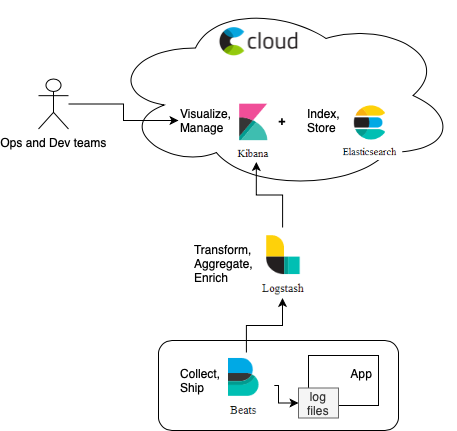 Guide To Use Elastic Stack/ELK Stack for Log Management