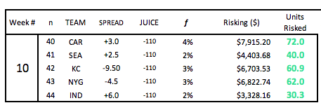 Fortune's Formula'. NFL Week 9 Monte Carlo Results + Kelly…, by John V.  Culver, The Intelligent Sports Wagerer.