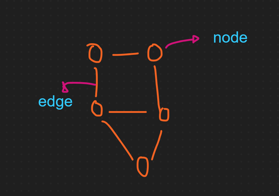 An Introduction To Graph Data Structure | by I_Am_A009 | Medium