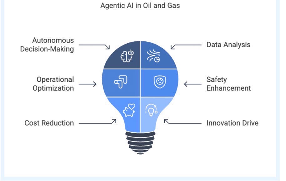 Unlocking Value in Oil & Gas: How Agentic AI Transforms Upstream, Midstream, and Downstream…