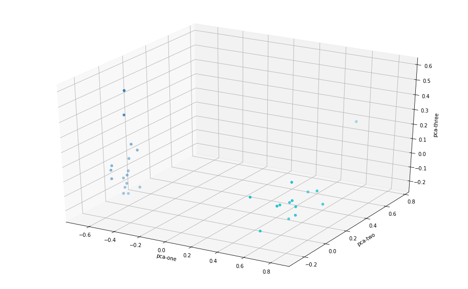 using t-SNE