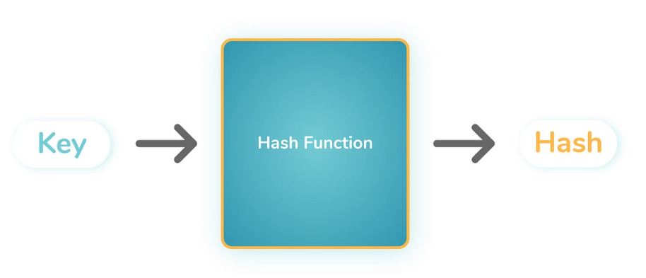 Intro to Hashing in C++. Hashing is the process of converting a 