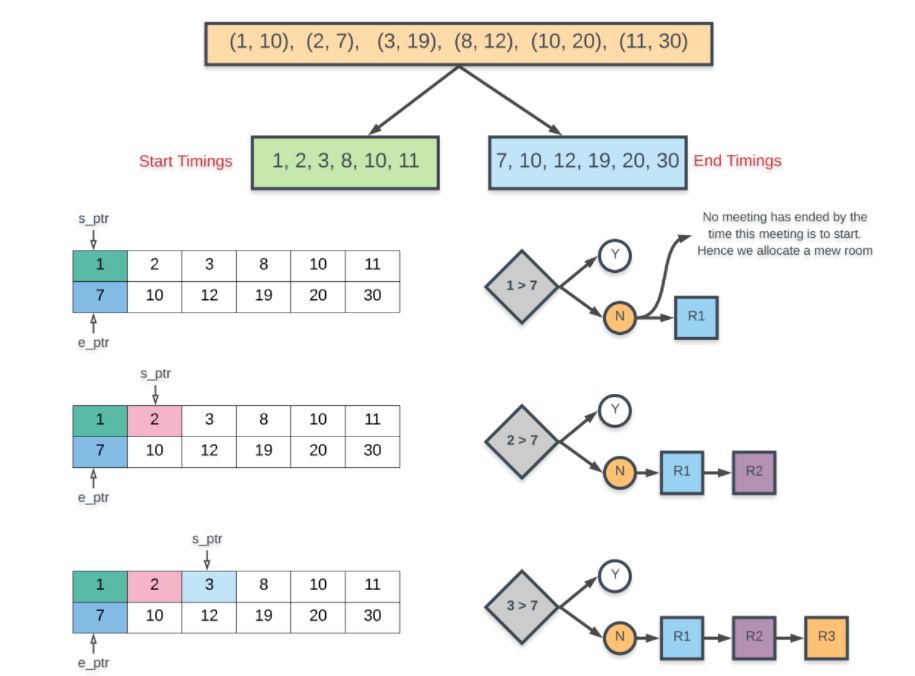 Meeting Rooms. Given an array of meeting time… | by Jaydeep | Medium