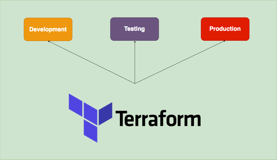Terraform — 5 Ways To Create Infrastructure in Multiple Environments | by  Bhargav Bachina | Bachina Labs | Medium