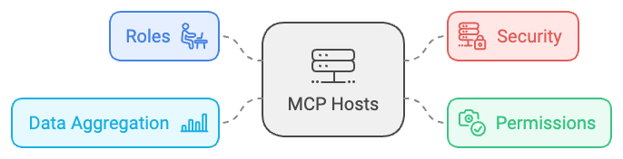 MCP Hosts Controlling Access to Local and Remote Resources. Powering Agentic AI.