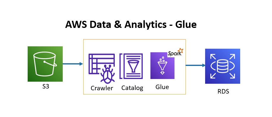 Data Engineering — Aws Data and Analytics — AWS Glue — S3 to RDS. | by  Sanjeebiitg | AWS Tip