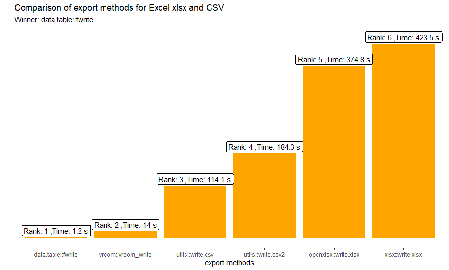How to export >100x faster .csv files from R for big data | by Antonio  Blago | R-evolution | Medium