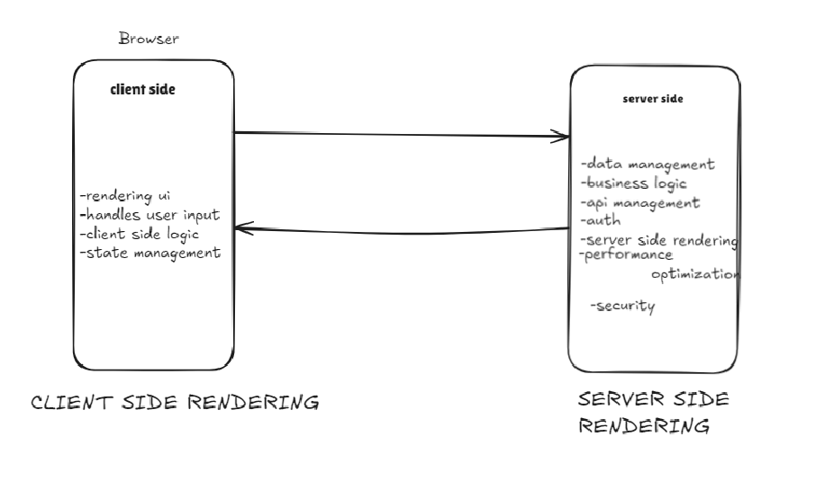Next.js: Bridging Client-Side and Server-Side for Modern Web ...