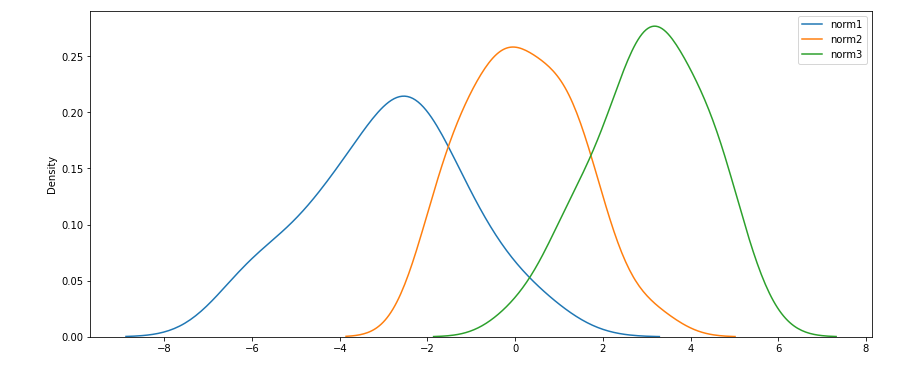 Three Normal Distributions. Image by the author.