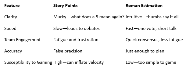 Story Points vs. Roman Estimation: A Head-to-Head Showdown