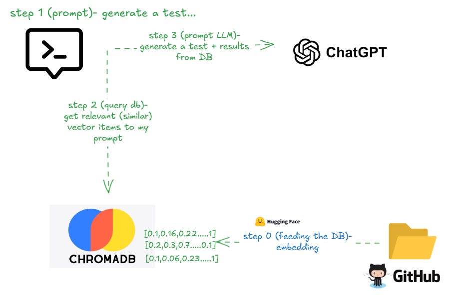 A Developer’s Guide to GenAI + RAG: Generate Hardware Tests Using Your ...