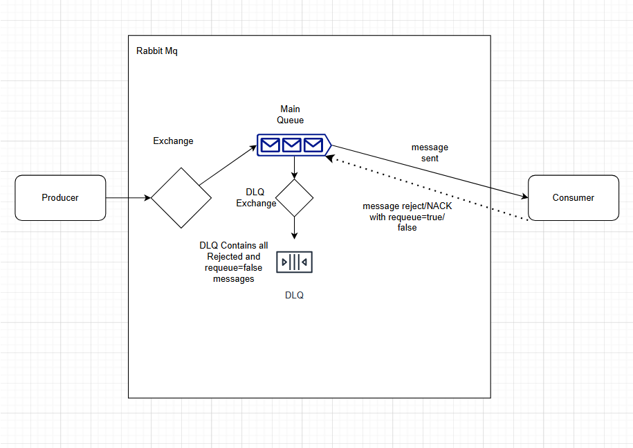 illustration of Simple DLQ