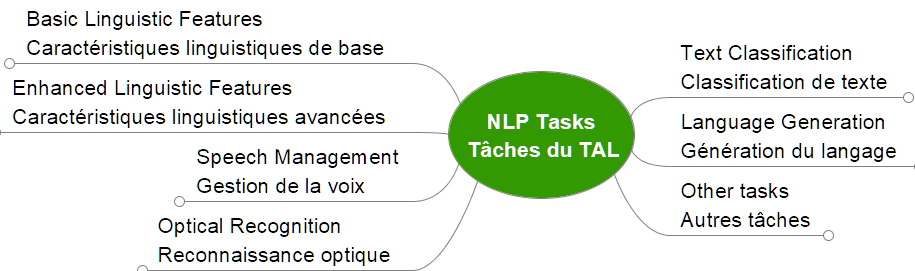 Les tâches du Traitement Automatique des Langues