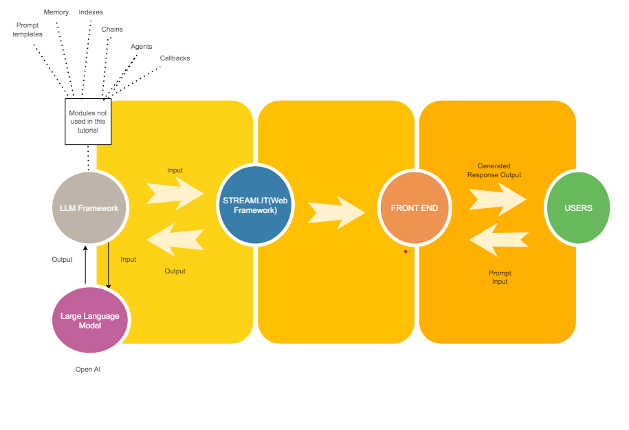 Build A LLM Powered App With Your Csv: Visualize Your Data With ...