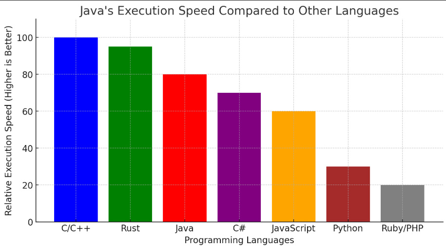 How fast is Java ? | Medium