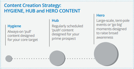 Explained : Hero, Hub & Hygiene content strategy with examples | by Prateek  Malpani | Hook, Line and Clincher - Marketing blog from India