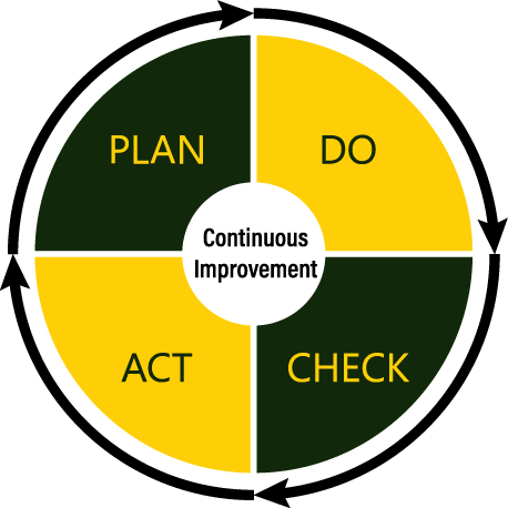 Plan Do Check Act Diagram