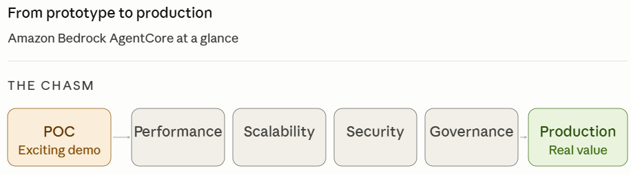 From Prototype to Production: What I Learned About AWS AgentCore at the Unstructured Data Meetup…