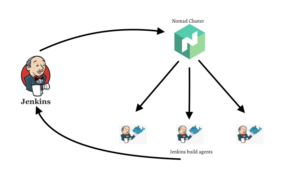 Jenkins Build Agents on Nomad Workers by Ola Ogunsegha FAUN