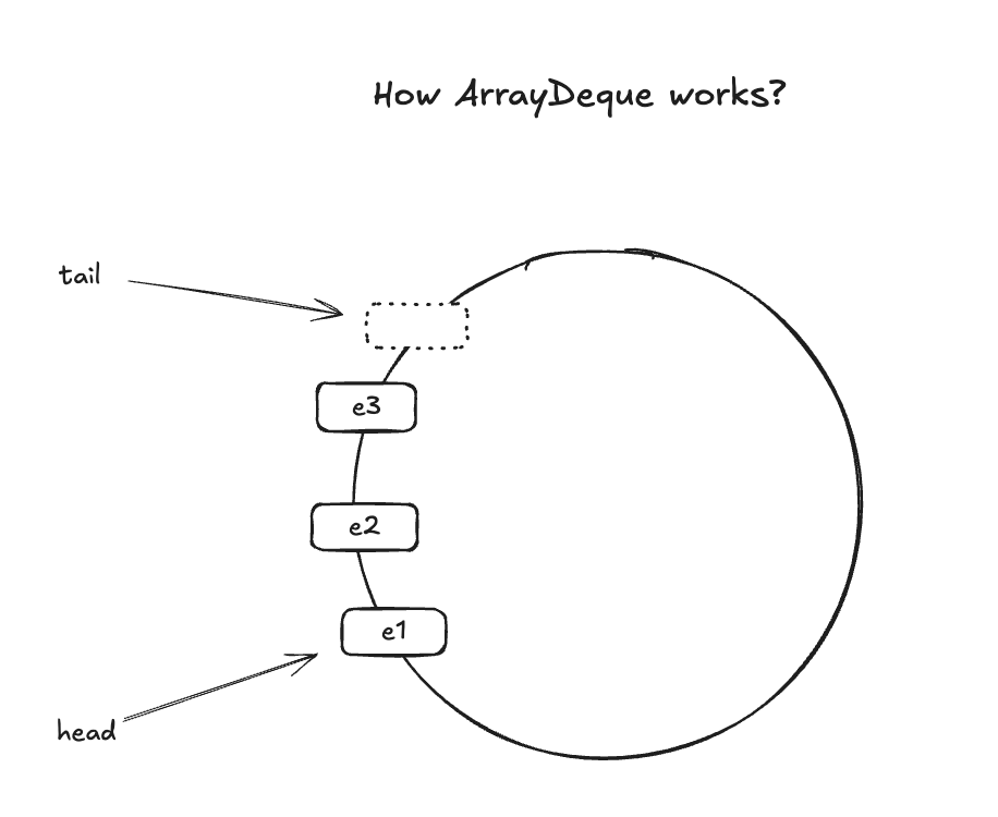 How the ArrayDeque works in Java? | by Tsvetomir Denchev | Medium
