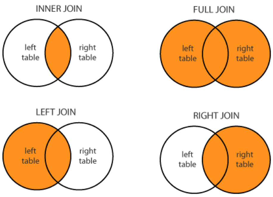 Left join and left outer join. Outer join sql. Left join inner join. Join sql. Left join и inner join разница.
