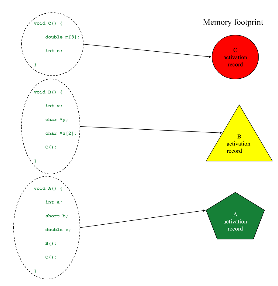 Stanford CS107 Programming paradigms class notes, part 3 | Medium