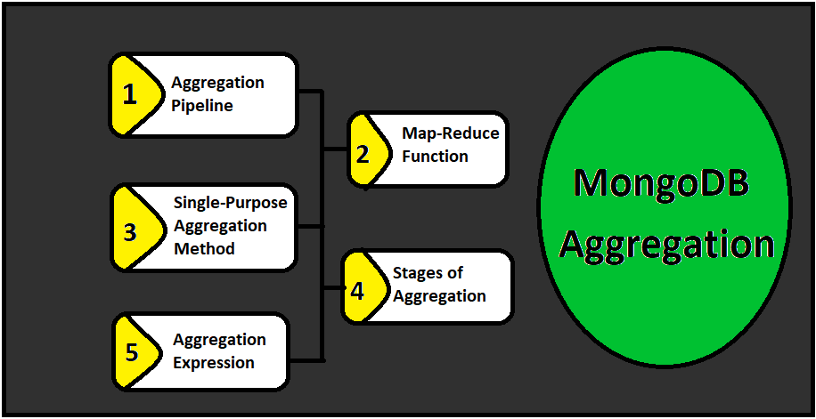 MongoDB -Aggregation. Hello Guys, In Our Last Story We… | By Minakshee ...