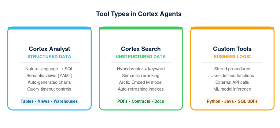 Snowflake Cortex Agents: The Enterprise AI Framework That Brings ...