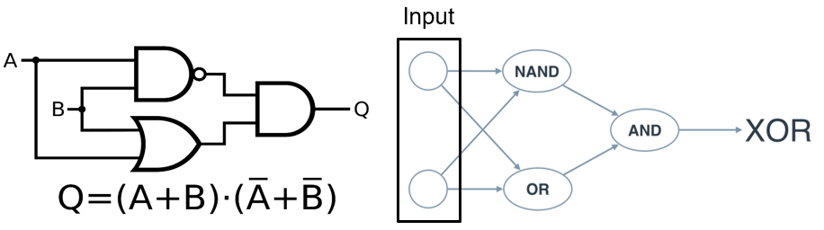 Implementation of XOR in Python. 透過多層感知器(Multilayer perceptron, MLP)來實現 ...