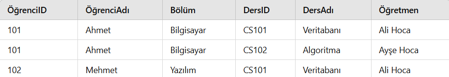 Veritabanında Normalizasyon