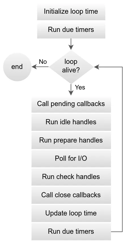loop process