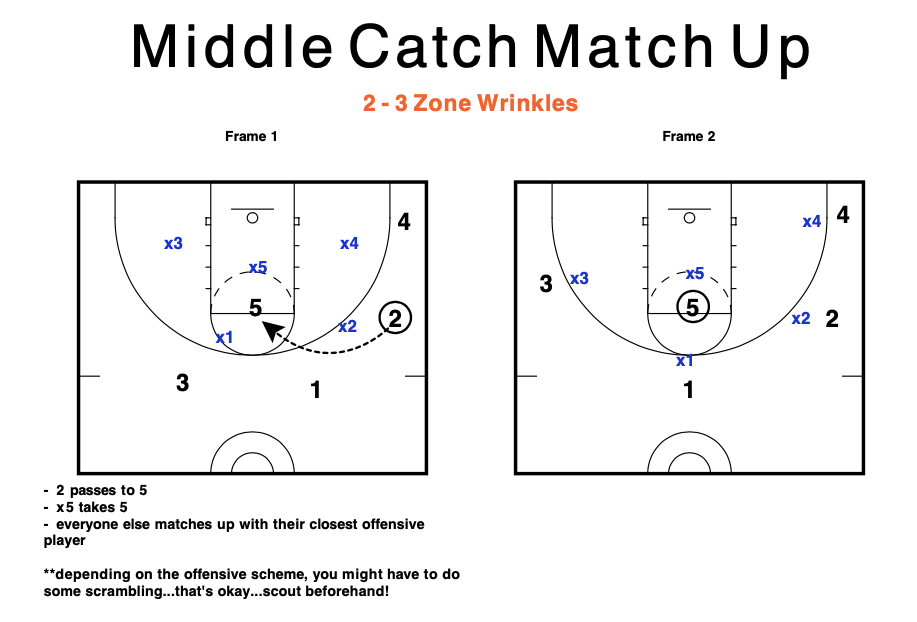2 3 Zone Defense Wrinkles If You Play A 2 3 Zone It s Not By 2-3-zone-defense-wrinkles-if-you-play-a-2-3-zone-it-s-not-by