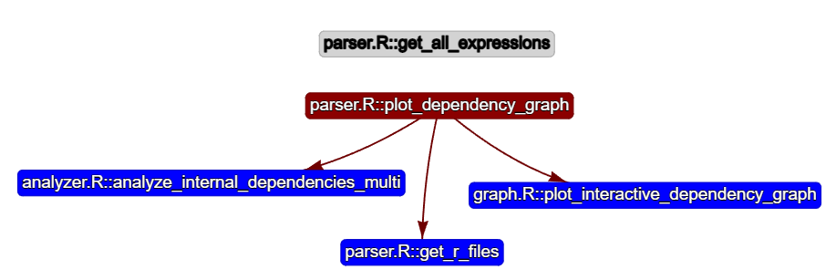 Visualizing R Function Dependencies with funviewR | Medium
