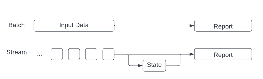 Data Concepts in 2min: Batch vs Stream processing | by Guillaume ...