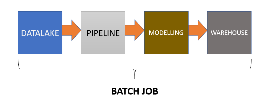An Overview of Batch Processing. What is Batch Processing | by Fagbuyi ...