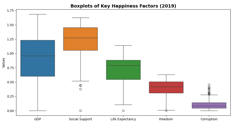 Day 6 | Box Plot | 14 Days of Data Viz | by Maneeha | CodeX | Medium