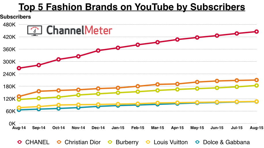 Battle of the Brands: Chanel vs Louis Vuitton - Digiday