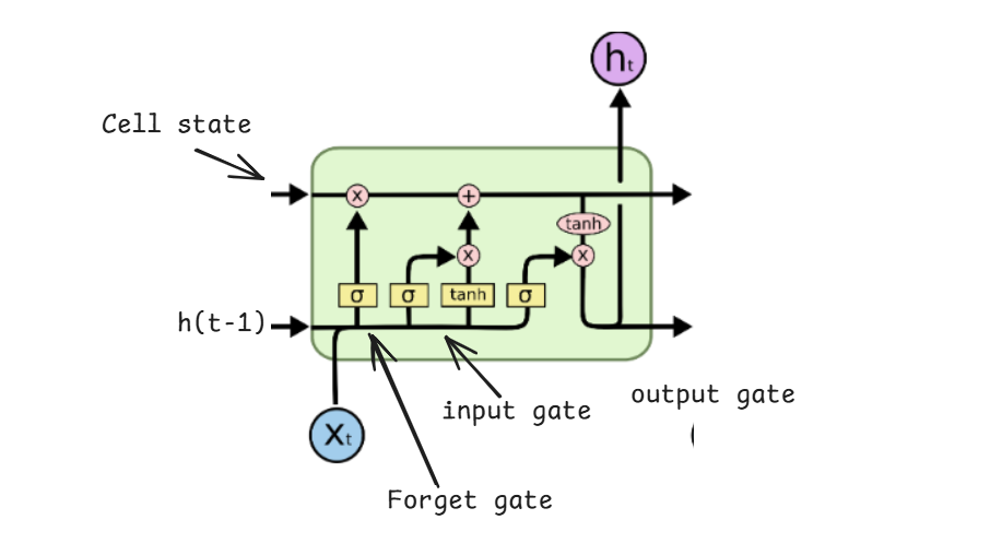 Preview image for Understanding RNNs and LSTMs